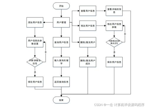 樓盤銷售管理系統 程序開發與部署全流程