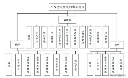 基于Java SSM框架的在線考試系統(tǒng)考務(wù)管理設(shè)計與實現(xiàn)